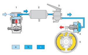 Kompressor Pedalbremse Bremstrommel